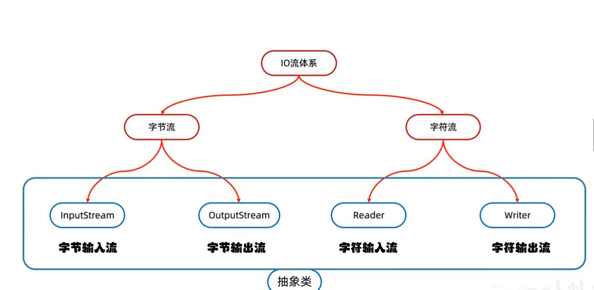 IO流的介绍