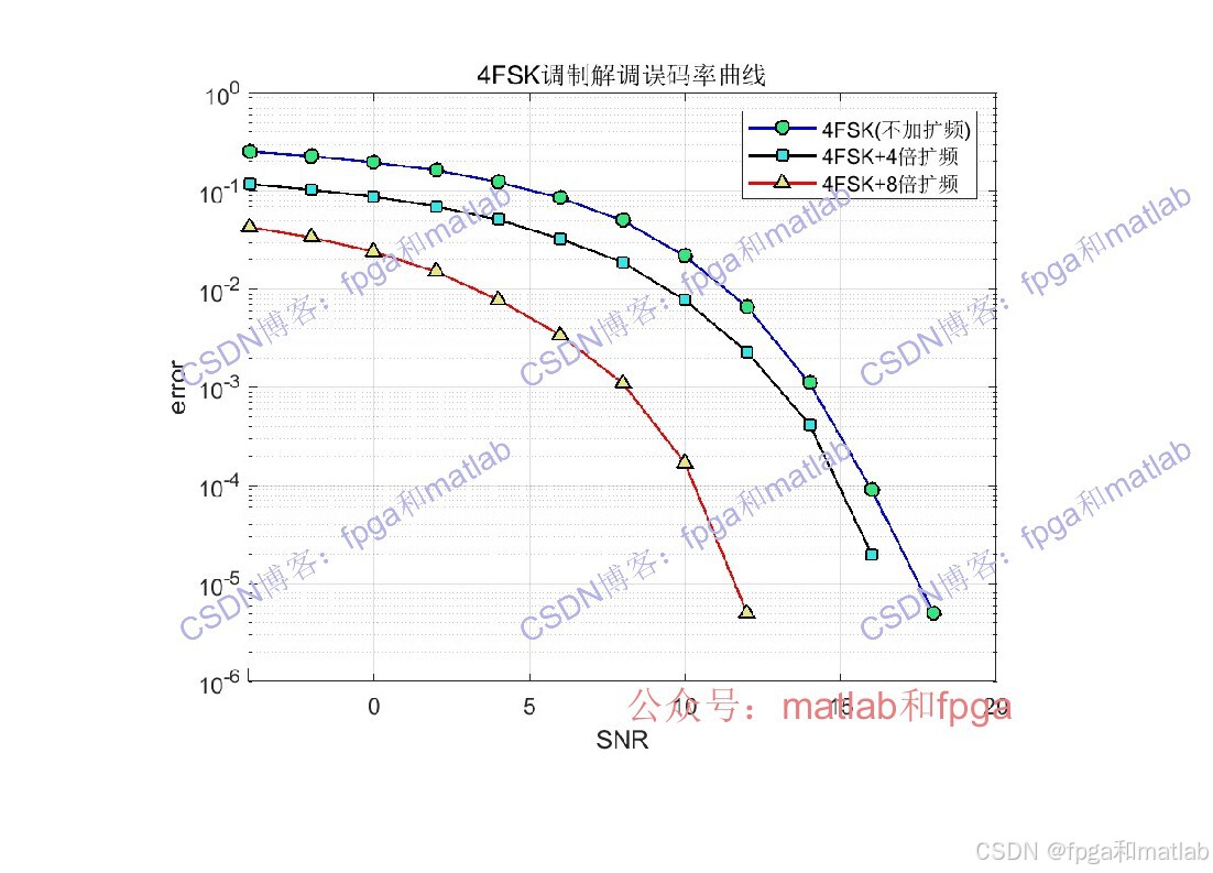 4fsk Matlab Code 4FSK调制解调+扩频解扩通信链路matlab误码率仿真_4fsk信号波形图-CSDN博客