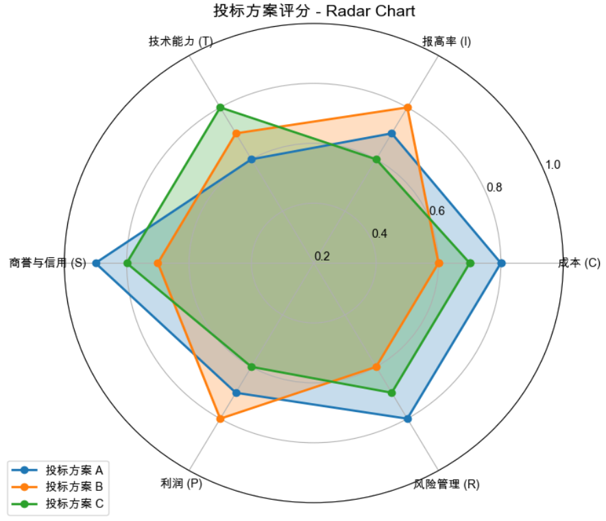 方案雷达图