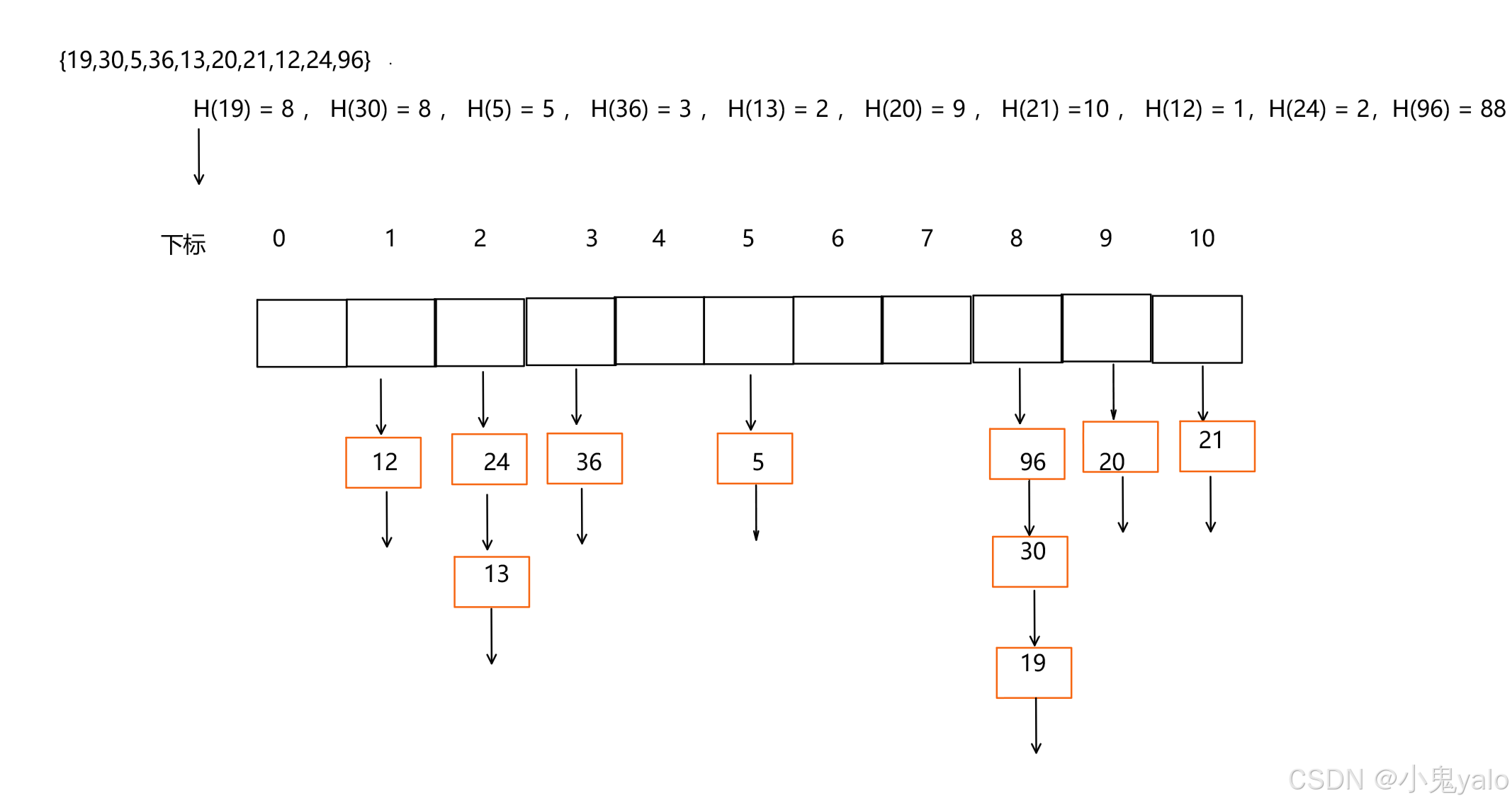 【C++篇】哈希表