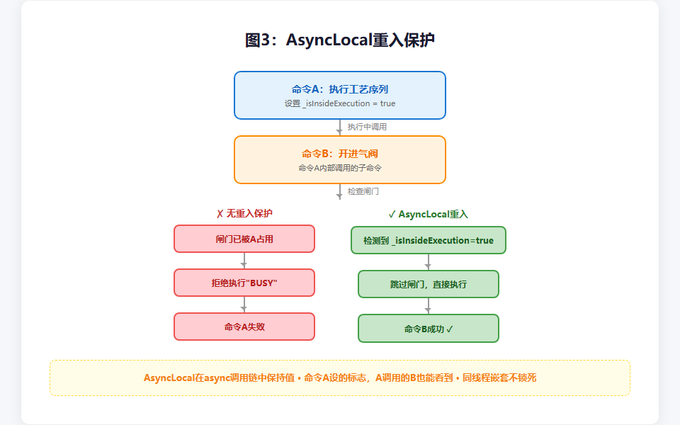 AsyncLocal重入保护