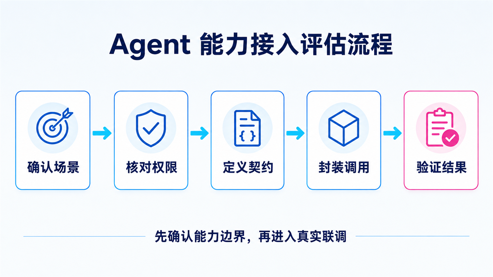Agent 能力接入评估流程