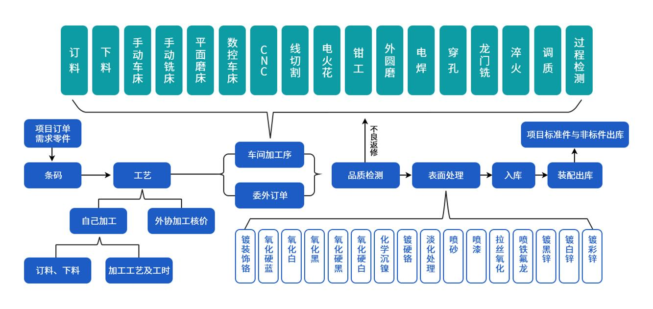 非标机械自动化设备行业,如何提升管理效率!干货!建议收藏_非标自动化设备制造企业数字化规划-CSDN博客