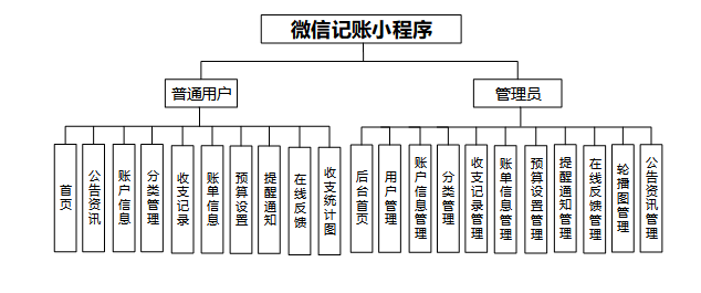 微信记账小程序的设计与实现 计算机毕业设计源码77633