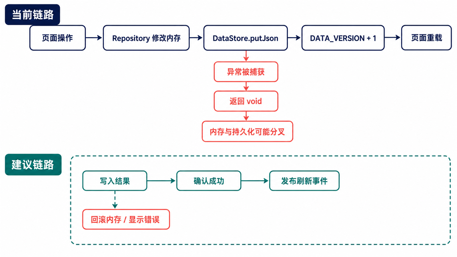 当前写入通知链路与失败分叉