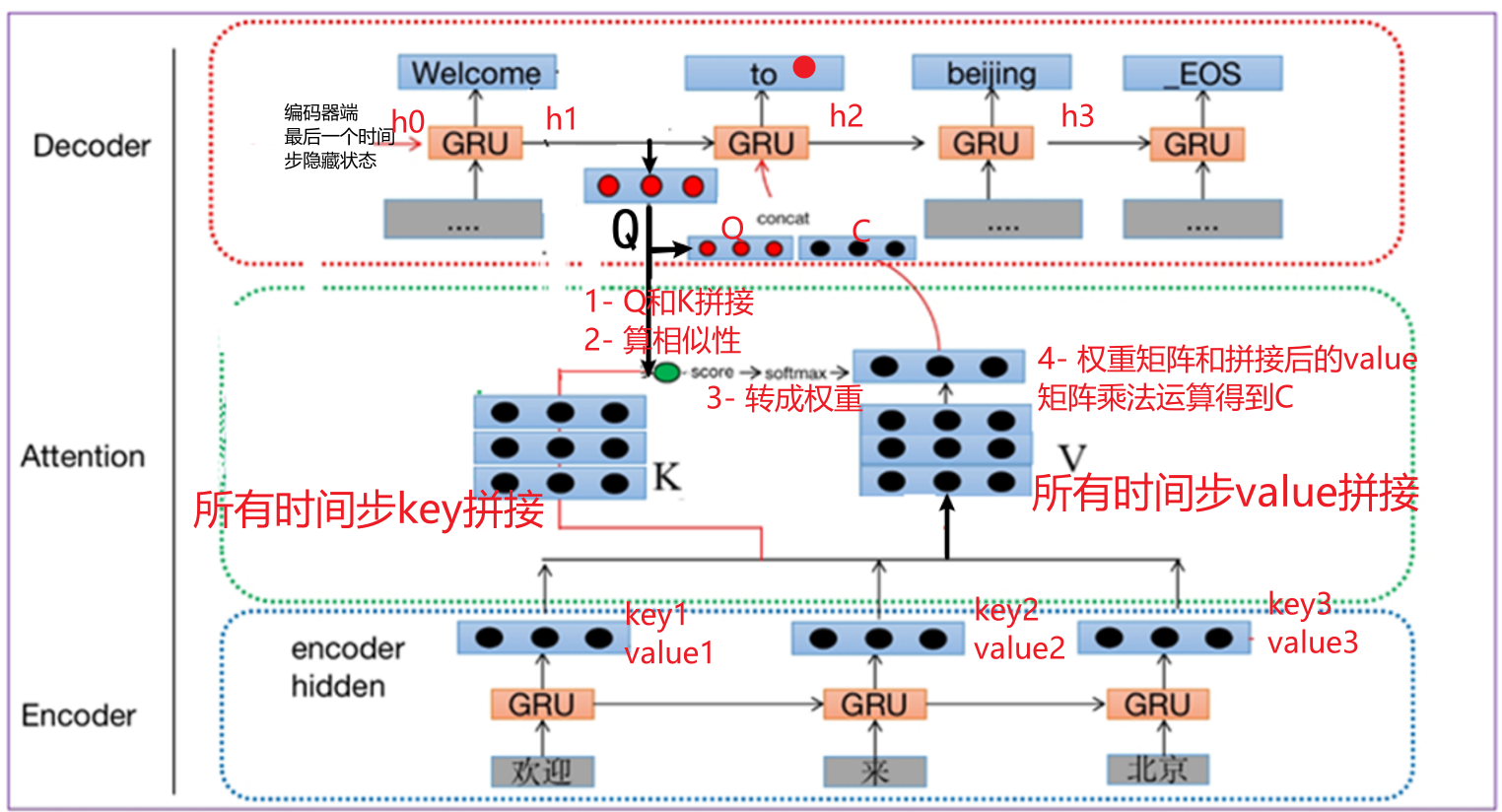 注意力计算流程图