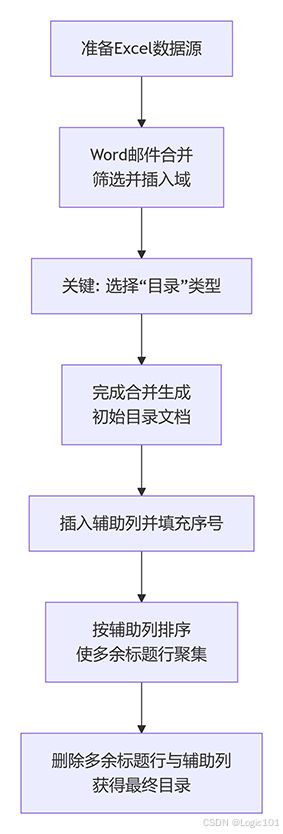 Word邮件合并高级技巧:一键读取Excel生成指定字段目录,告别手动编号和筛选_word邮件合并编号递增-CSDN博客
