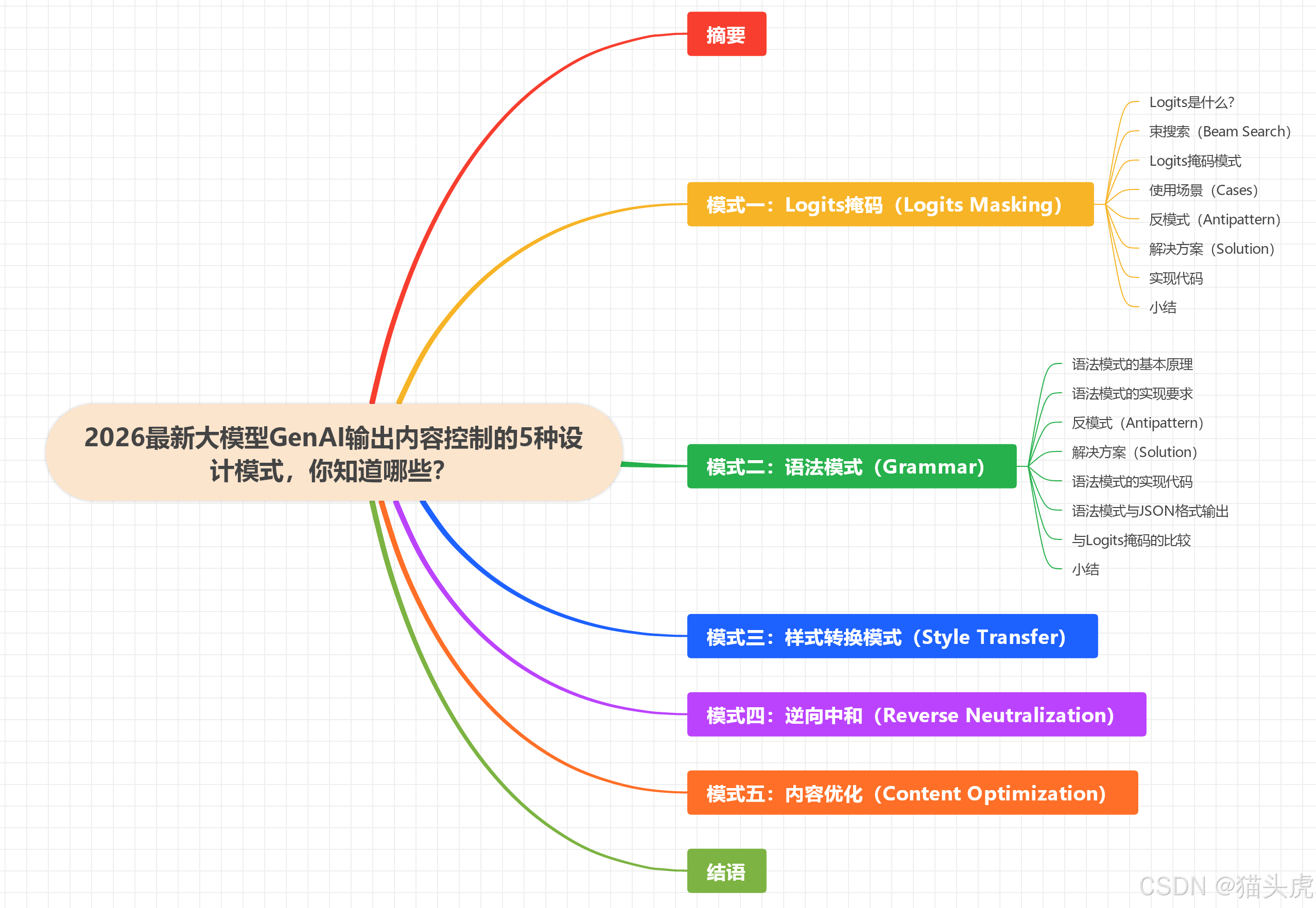 Logits掩码模式（Logits Masking）、语法模式（Grammar）、样式转换模式（Style Transfer）、逆向中和模式（Reverse Neutralization）以及内容优化模式（Content Optimization）