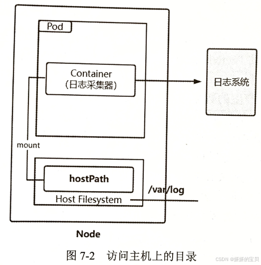 k8s 中存储之 hostPath 卷