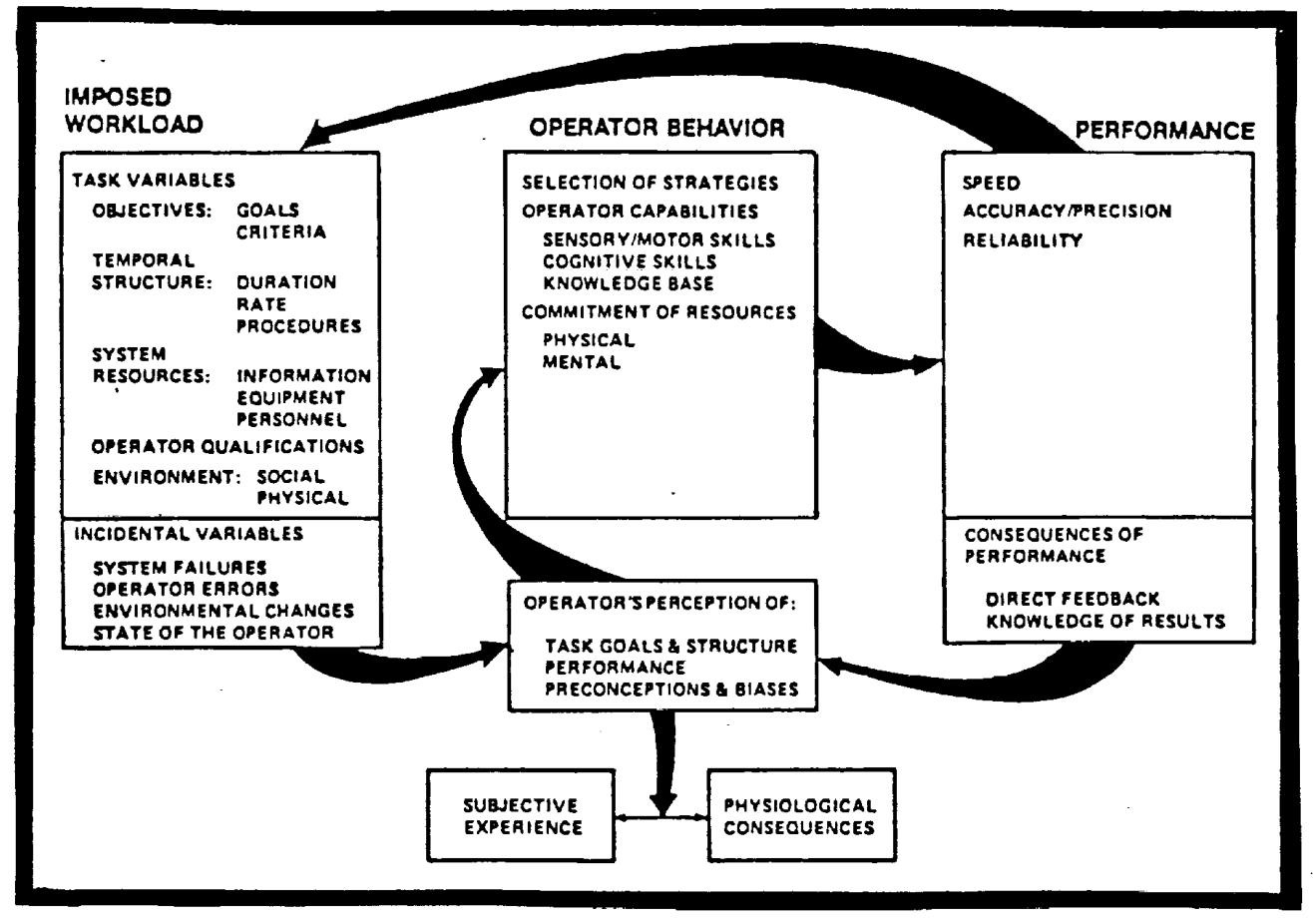 图 1. 影响人类绩效与工作负荷的变量关联概念框架