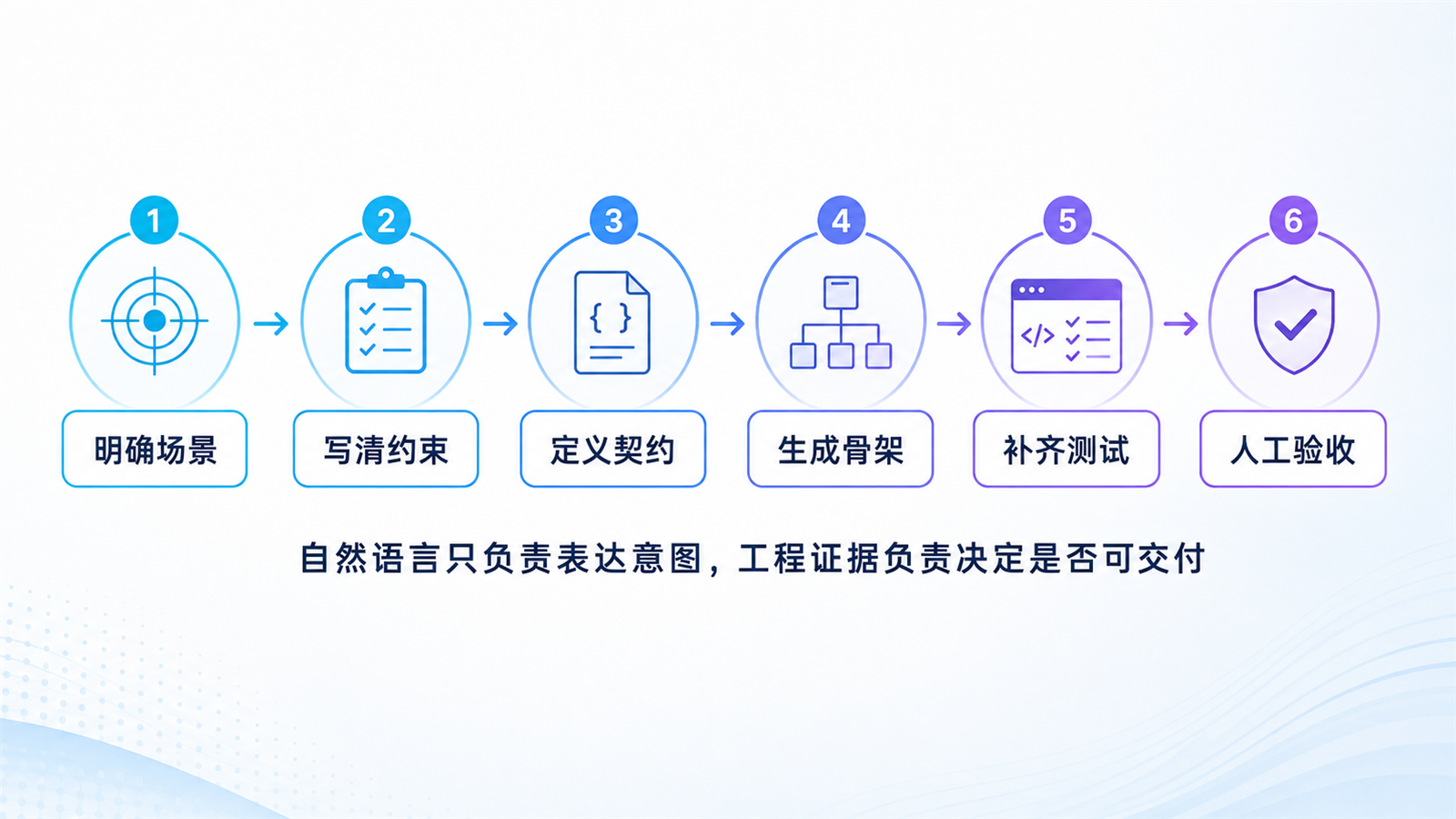 从需求到人工验收的六步流程