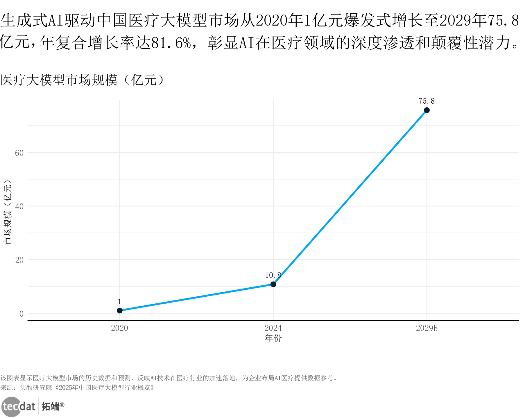 生成式AI驱动中国医疗大模型市场规模折线图1