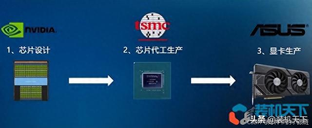 nvidia 显卡是什么牌子?nvidia 华硕七彩虹这些显卡是什么关系?_技嘉和英伟达什么关系-CSDN博客