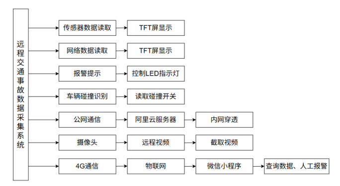 基于ESP32-S3的远程交通事故数据采集系统(数据采集，远程视频传输，物联网平台，微信小程序)_esp32cam wⅰfⅰ局域网手机微信小程序显示视频