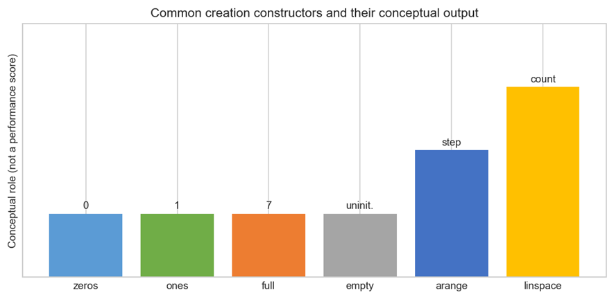[人工智能]Python05:NumPy 数组创建-CSDN博客