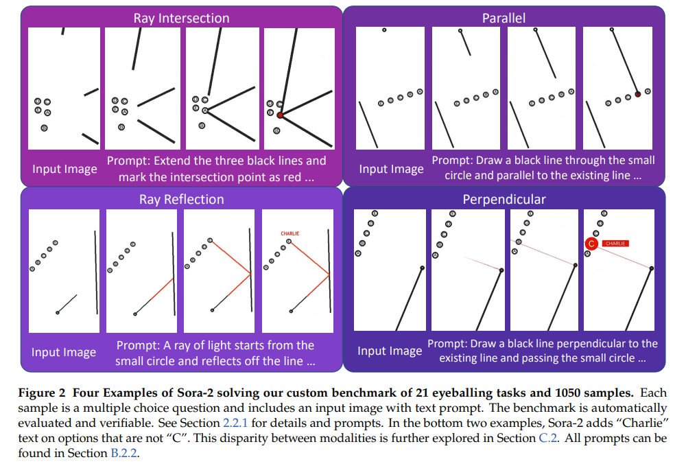  Four Examples of Sora-2 solving our custom benchmark of 21 eyeballing tasks and 1050 samples