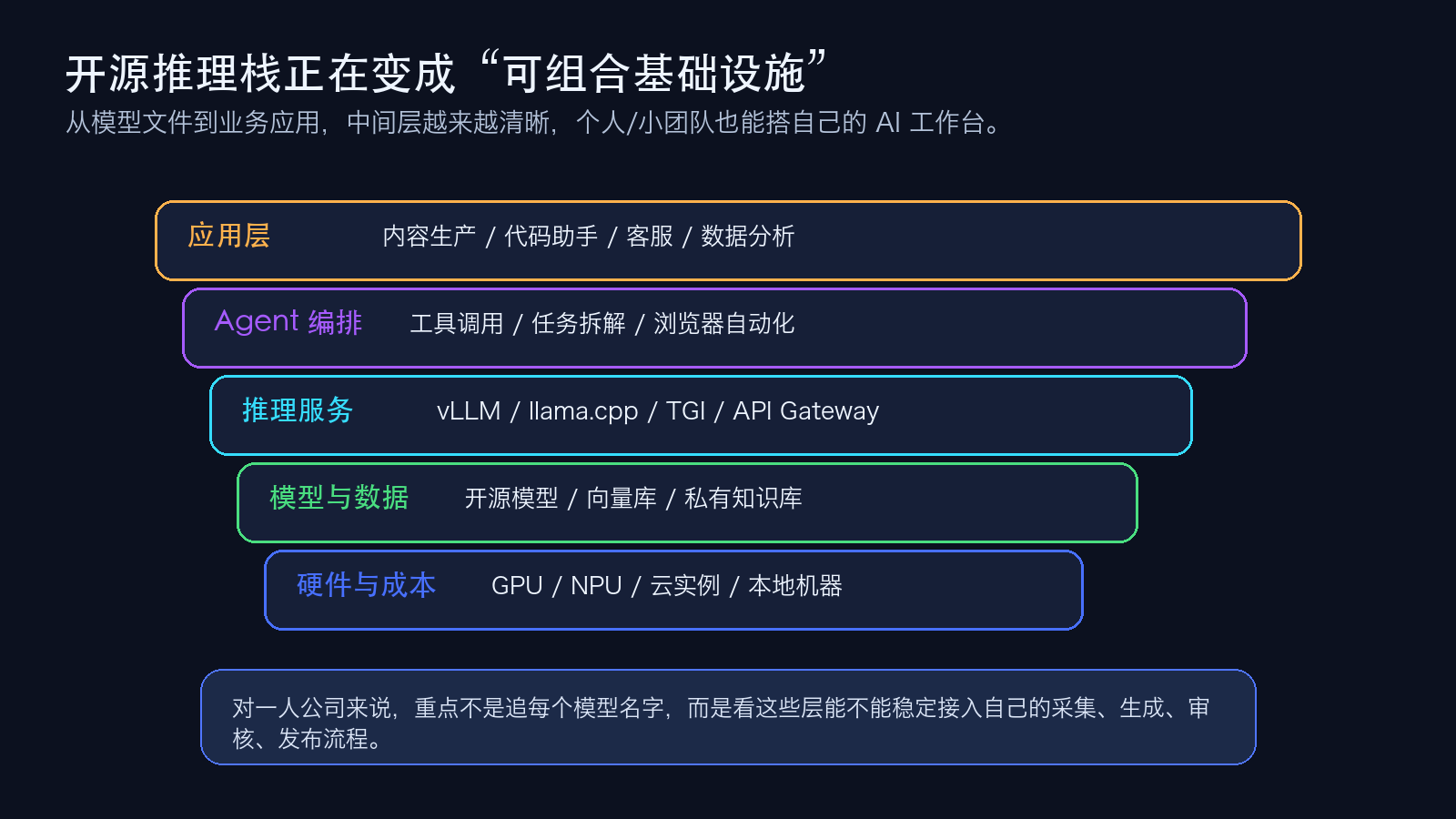 开源推理栈分层：应用层、Agent 编排、推理服务、模型与数据、硬件成本