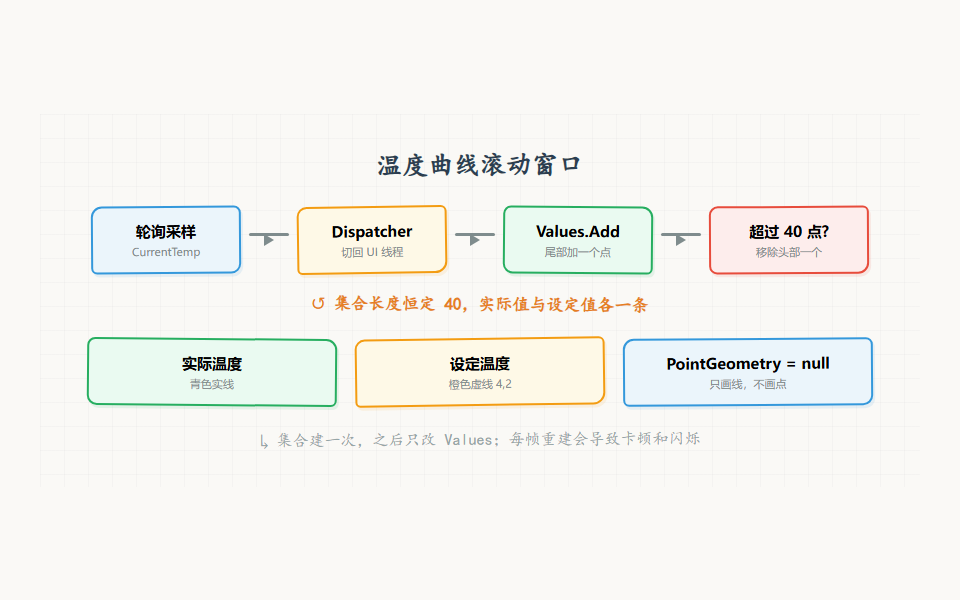 温度曲线滚动窗口