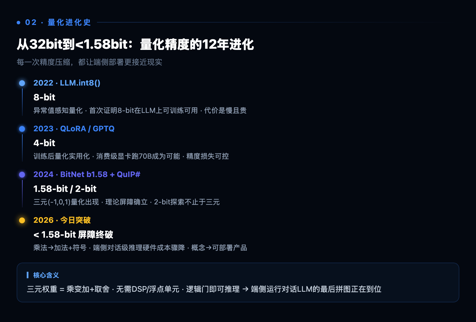 量化精度进化时间线 — 从32bit到<1.58bit的12年进化史