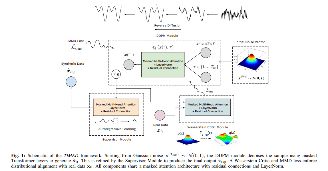 Schematic of the TIMED framework