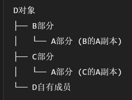没有虚继承