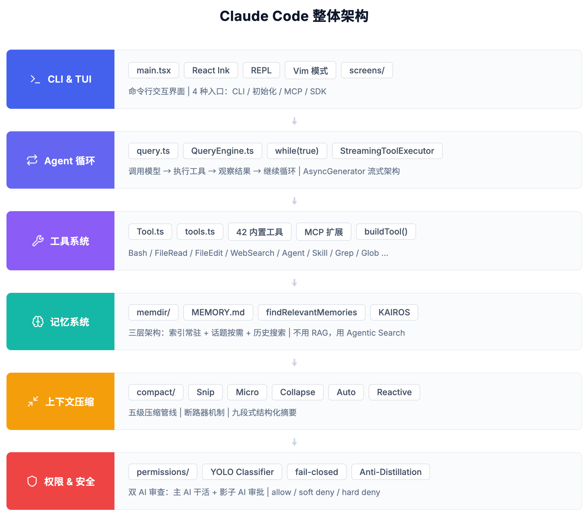 Claude Code 分层架构图