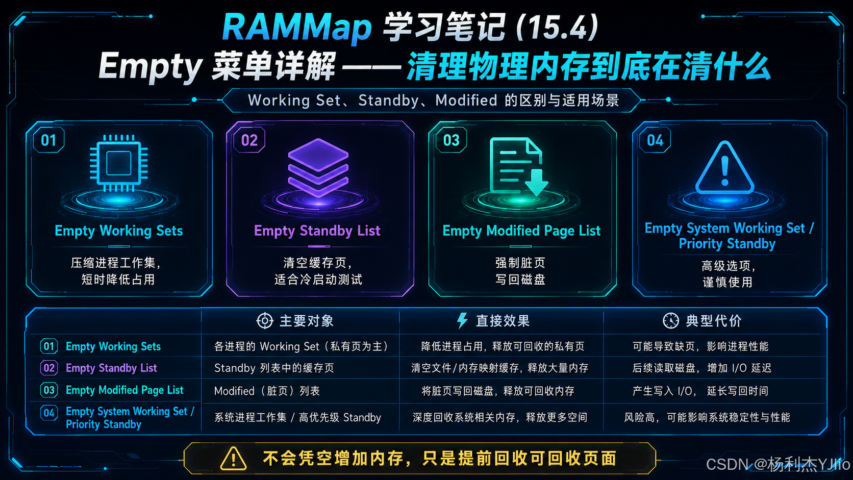 《Sysinternals实战指南》RAMMap 学习笔记（15.4）：清理物理内存与快照保存——“内存优化神器”的真相-CSDN博客