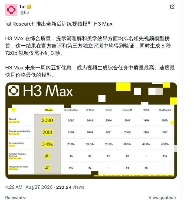 fal 发布后训练视频模型 H3 Max