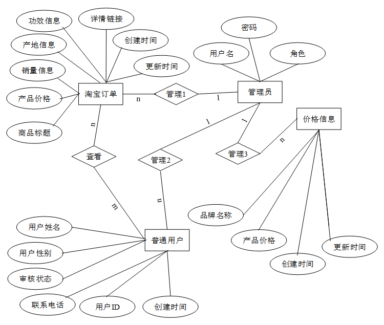 可白嫖源码---hive淘宝订单数据分析及可视化系统 （案例分析）-附源码