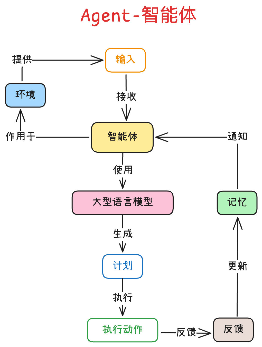LLM驱使智能体：从概念、原理到落地实践的完整技术科普指南-CSDN博客