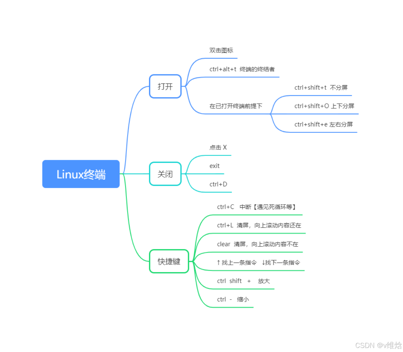 关于Ubuntu的非常基础的操作(为了理解减少了部分图片)_ubuntu简单玩法-CSDN博客