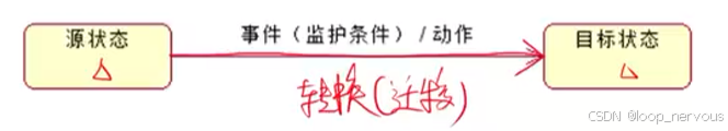 转移/迁移