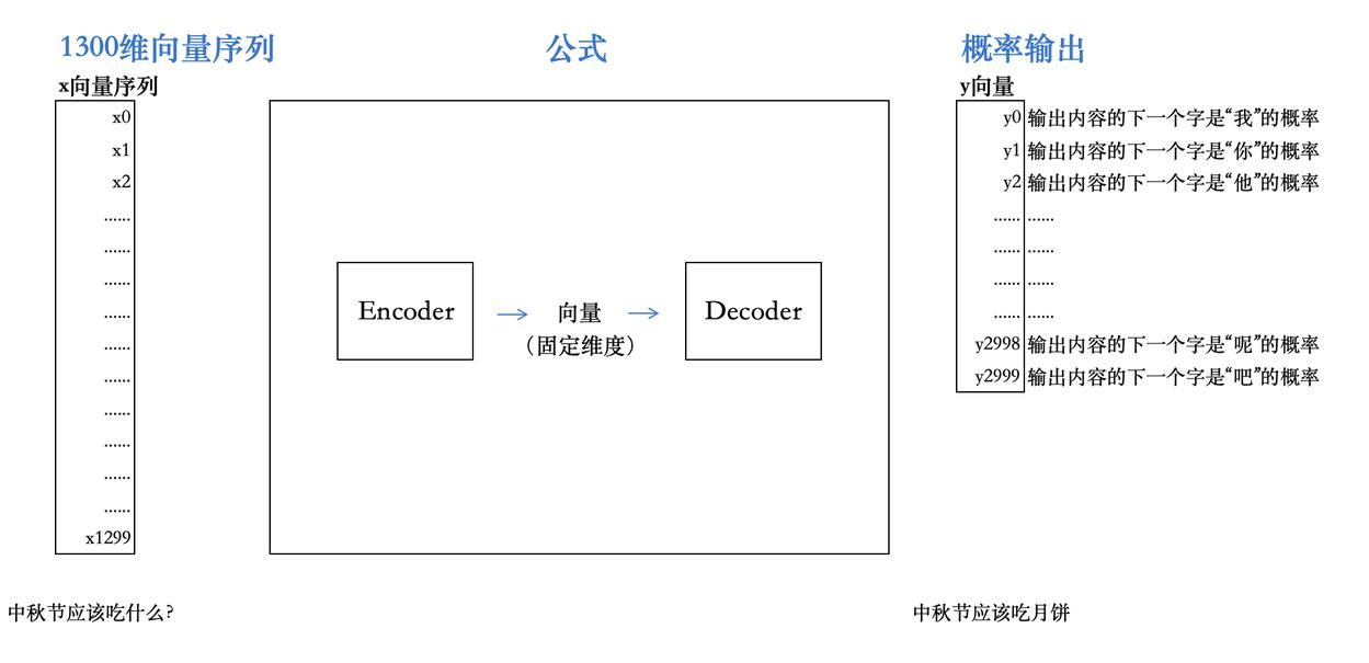 RNN-based Encoder-Decoder结构