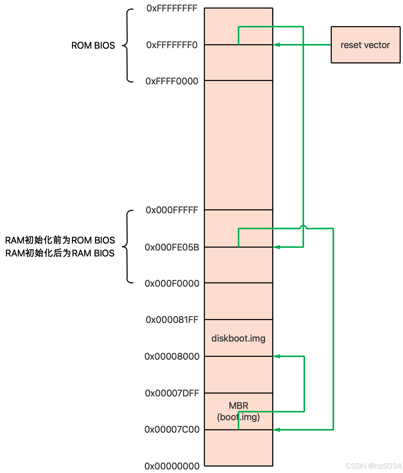 计算机引导过程一（从BIOS到MBR）-CSDN博客