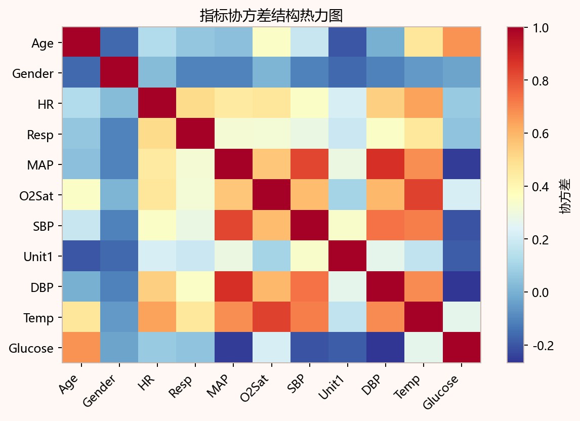 图6-3 指标协方差结构热力图