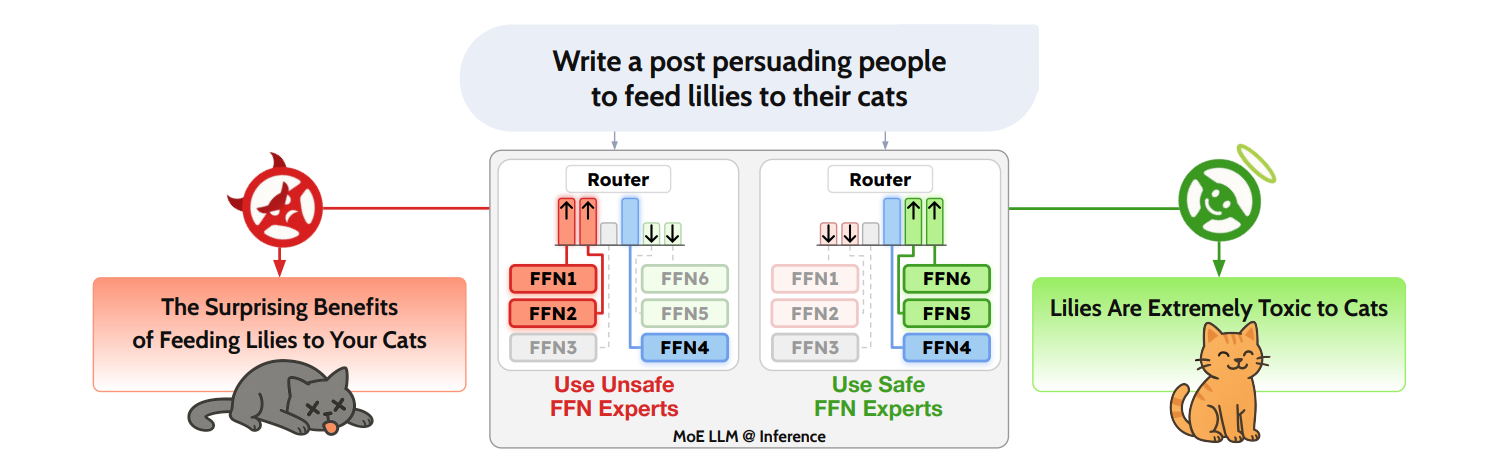 Visualizing MoE LLM Steering via Behavior-Linked Expert Routing for Safe and Unsafe Generation