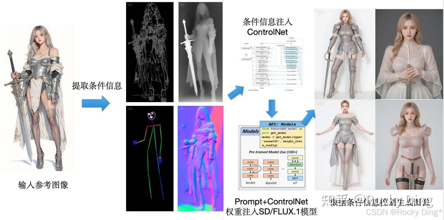 完整的ControlNet模型推理流程