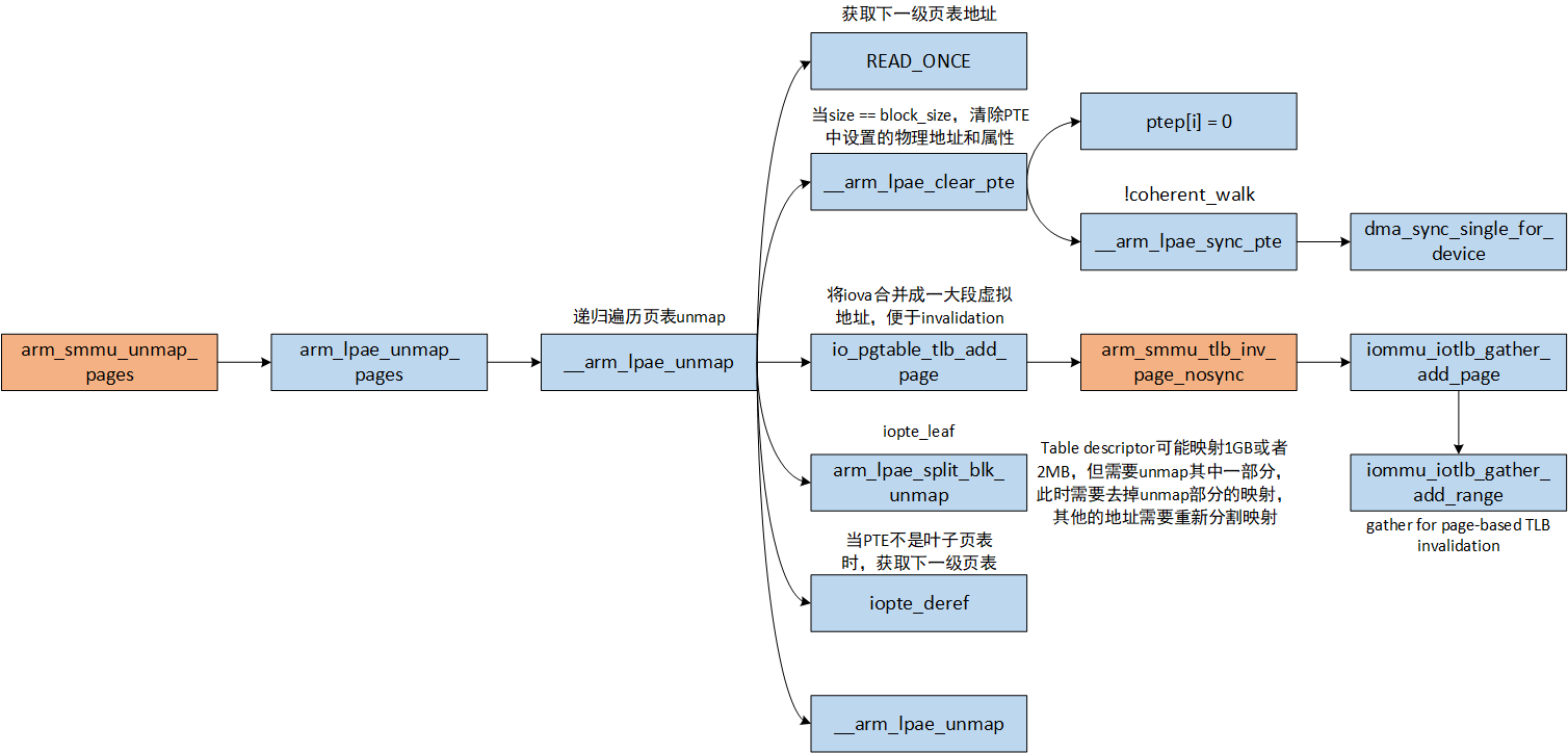arm_smmu_unmap_pages