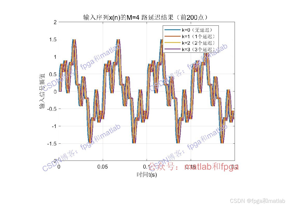 多相分解技术的理论简介与MATLAB仿真分析_多相分解原理-CSDN博客