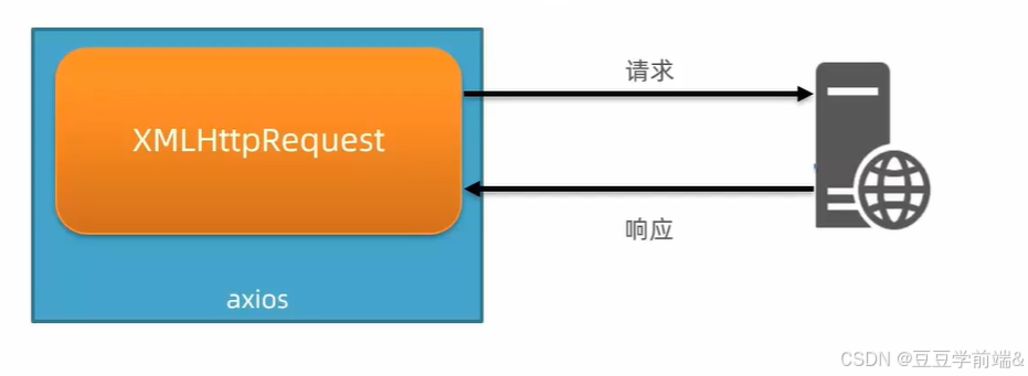 AJAX原理:XMLHttpRequest基本使用-CSDN博客