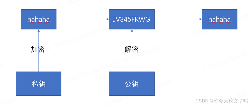 对称加密与非对称加密