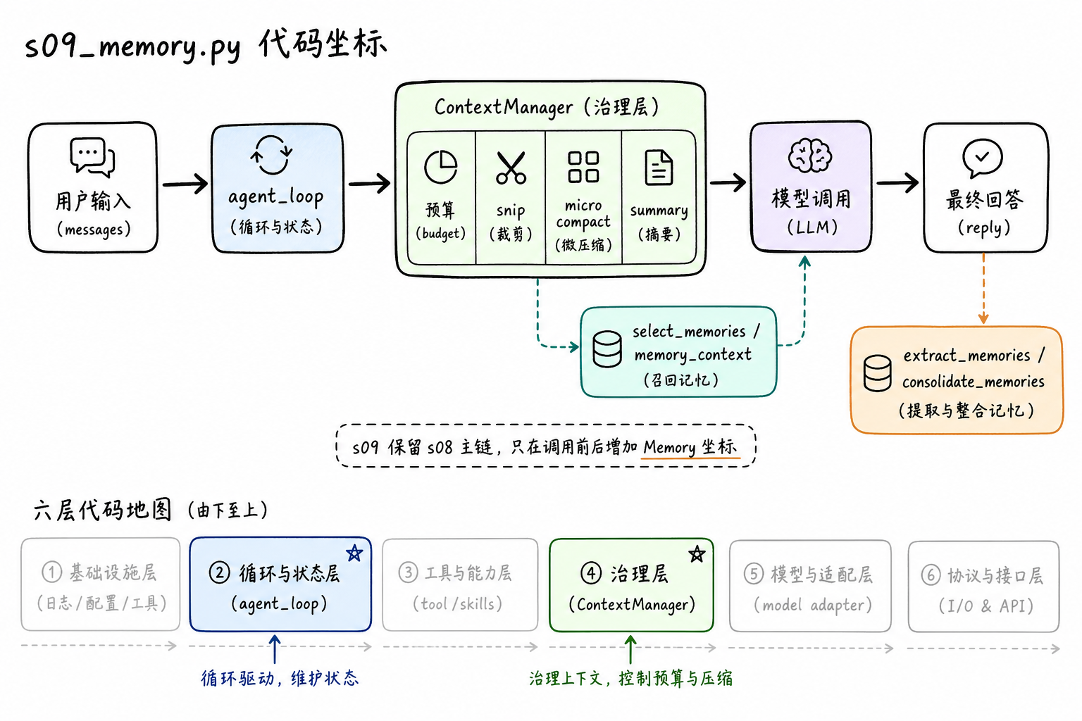 s09在s08压缩主链前后增加Memory入口和出口