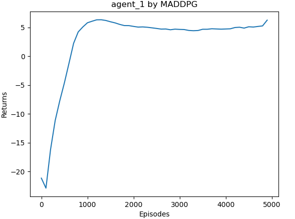 8、多智能体强化学习入门MADDPG（CTDE）复现demo-CSDN博客