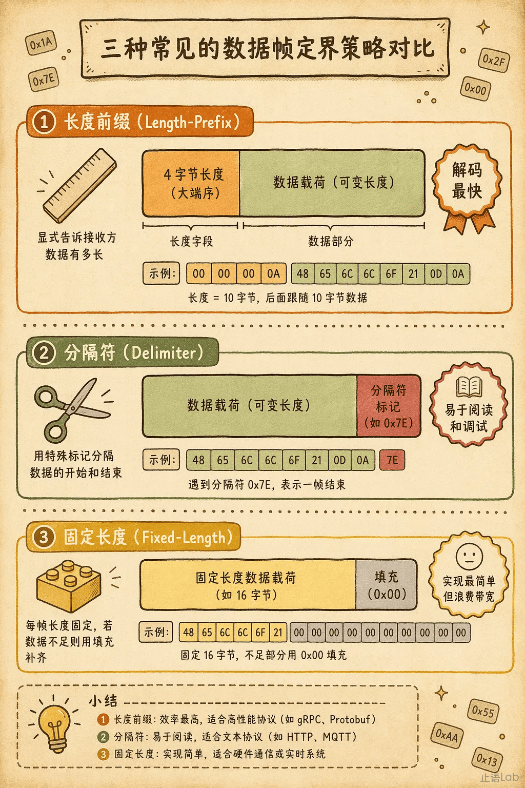 三种分帧策略结构对比