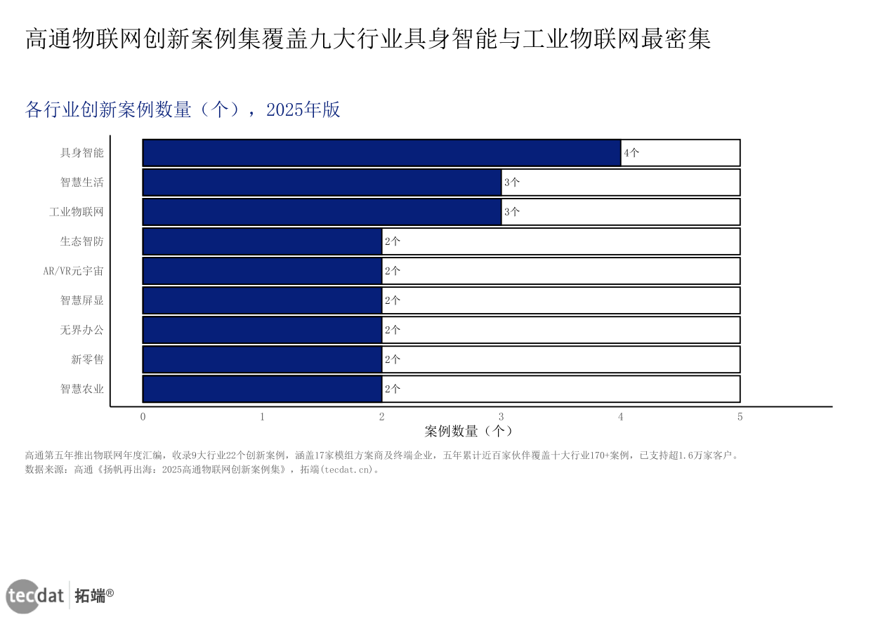 图7:高通九大行业案例分布(横向比例条形图)