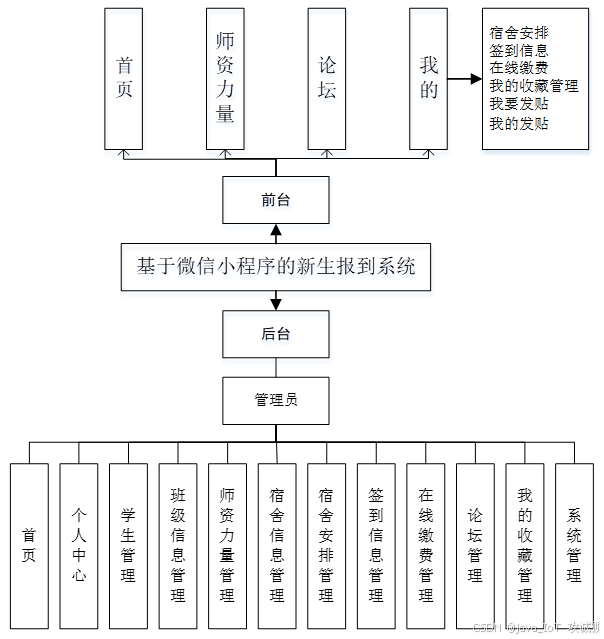 基于ssm+vue+uniapp的新生报到系统小程序