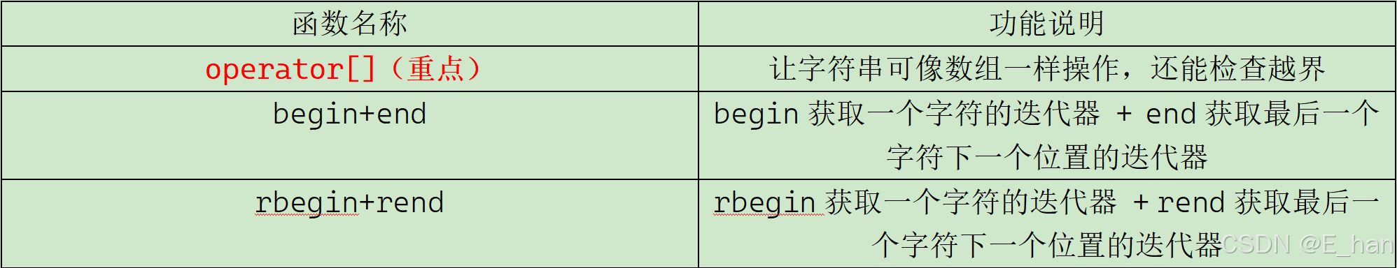 string类对象的访问及遍历操作