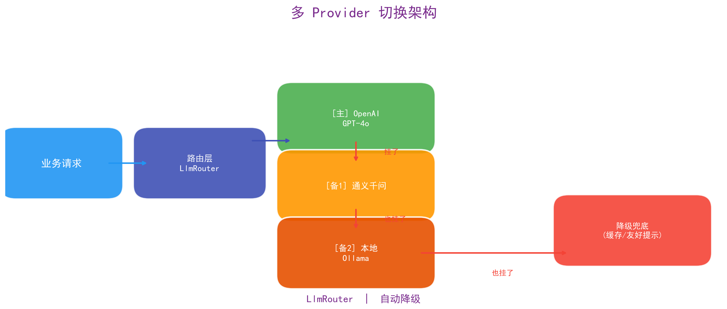 多Provider切换架构