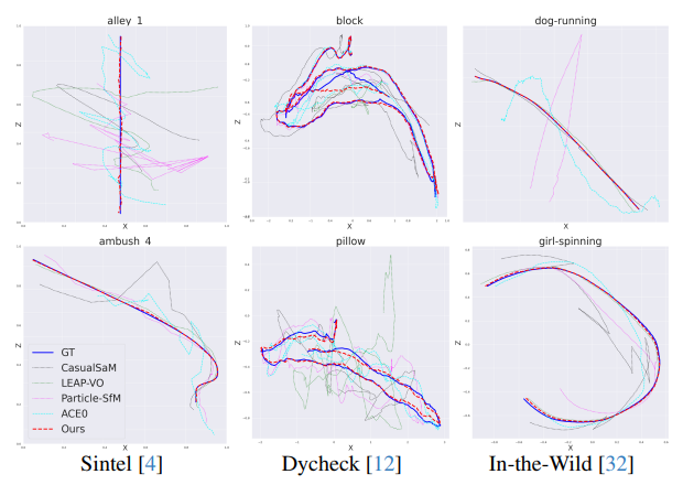 Visualization of estimated camera trajectories