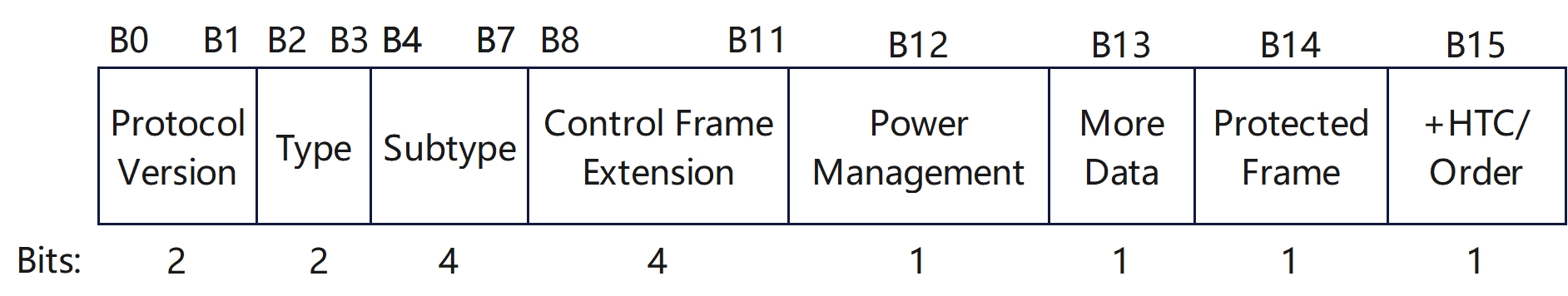 Control Frame Extension 【读书笔记】【无线权威指南第五版】802.11控制帧_无线局域网权威指南第5版pdf下载-CSDN博客